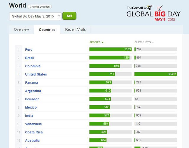 Chart-of-countries