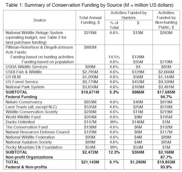 Wildlife Conservation Management Funding In The US