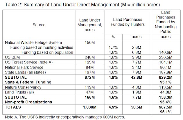 Wildlife Conservation Management Funding In The US